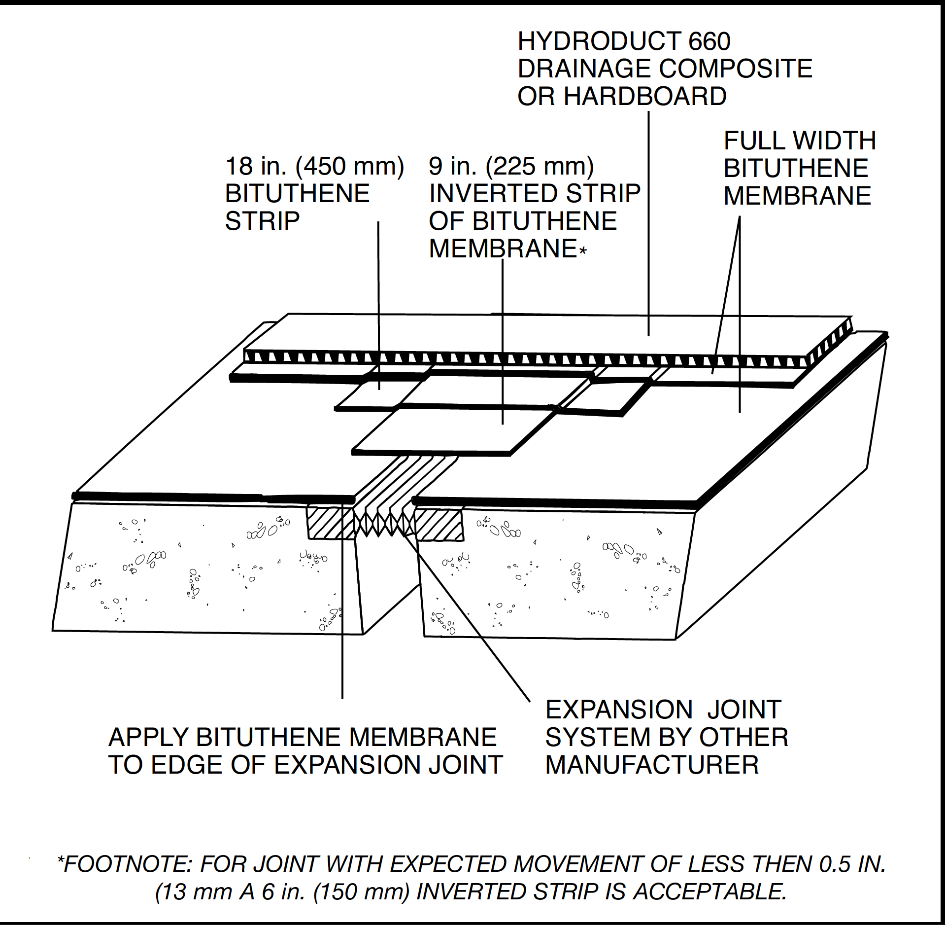 Concrete Expansion Joints Types